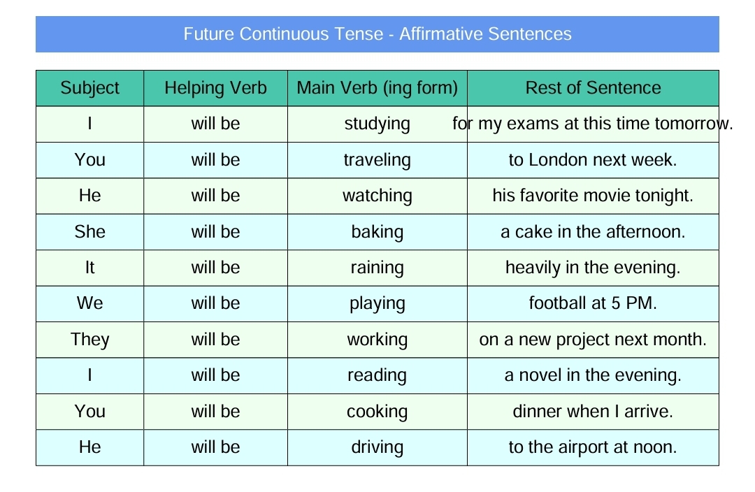 Future continuous tense affirmative sentences