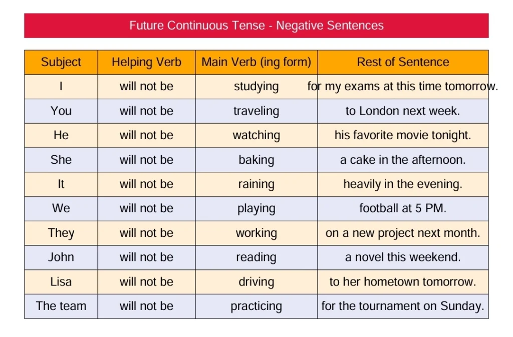 Future continuous tense negative sentences