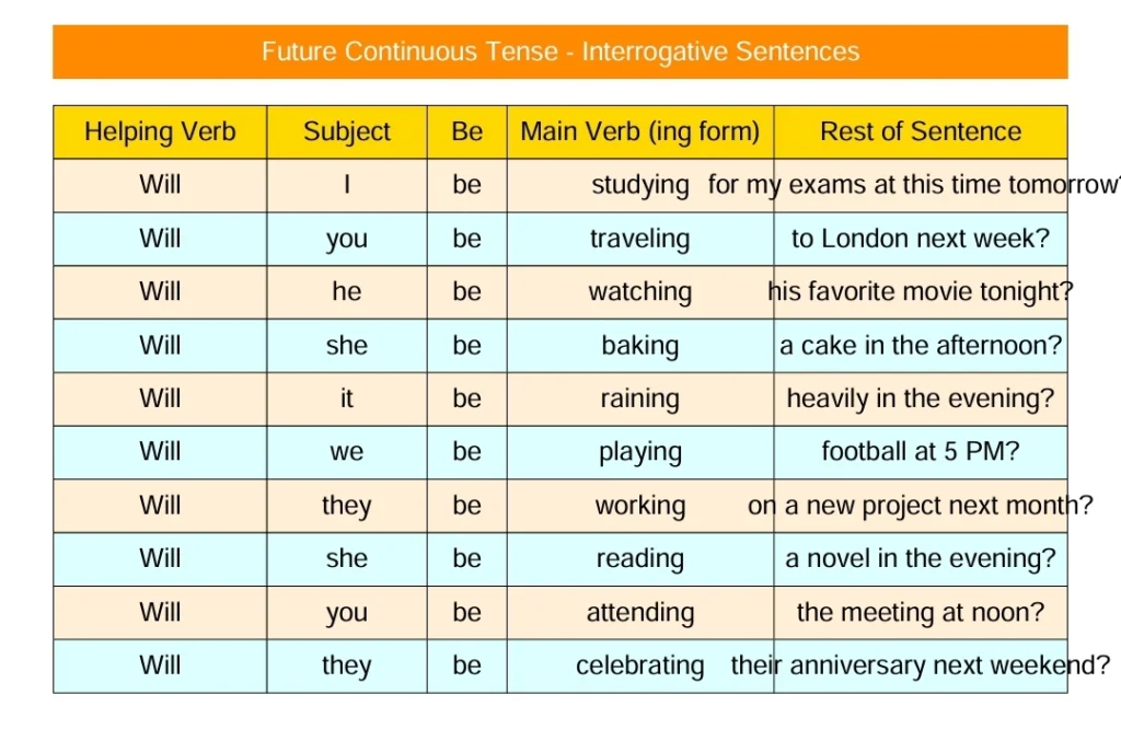 Future continuous tense interrogative sentences