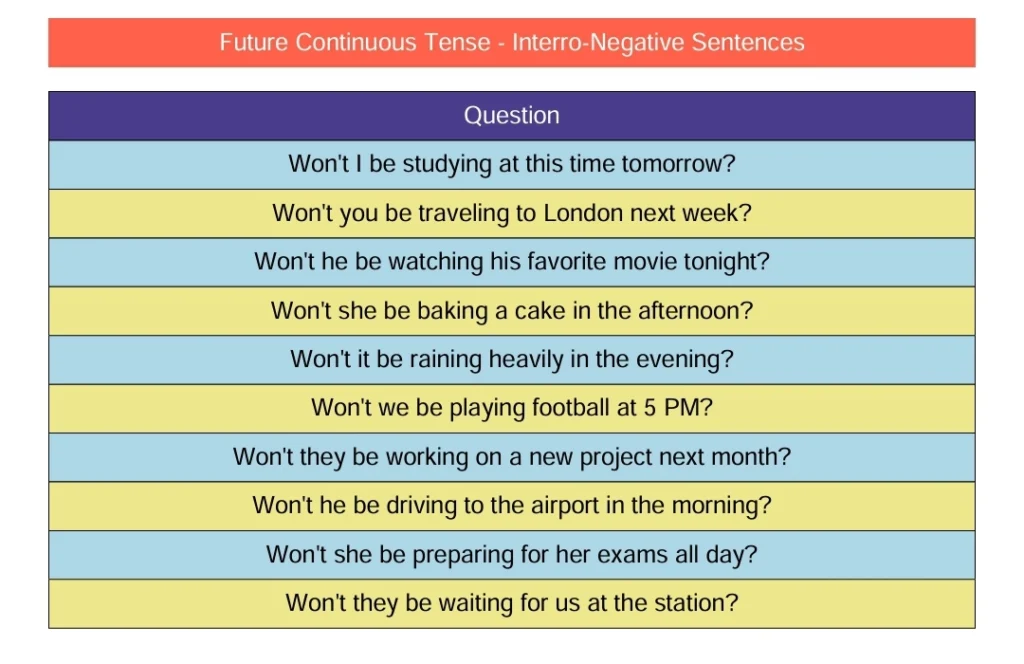 Future continuous tense interro-negative sentences