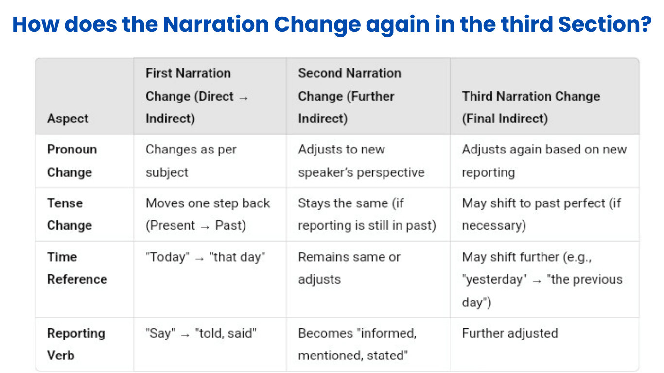 How does the Narration Change again in the third Section?